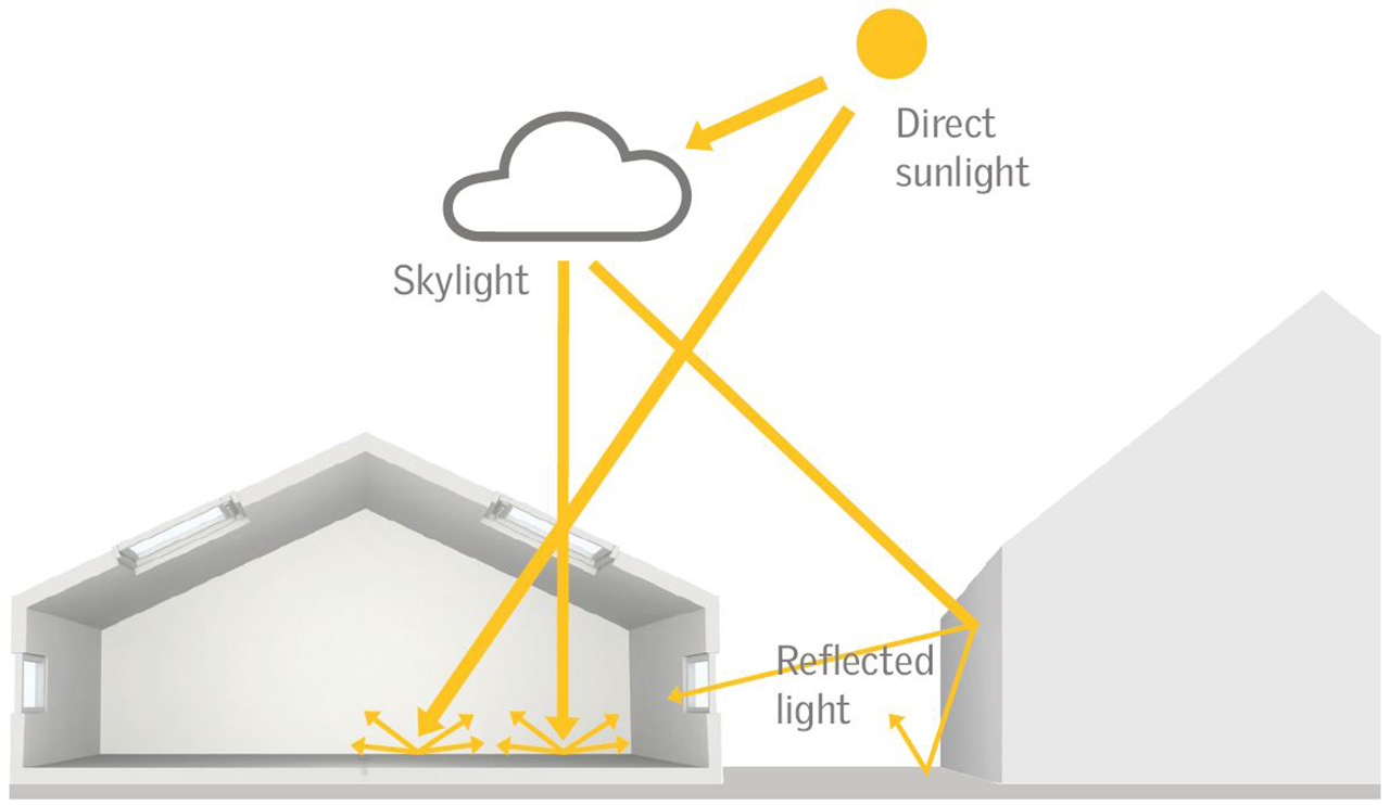 Tidsplan antenne Råd Learn about daylighting and the controlled use of natural light