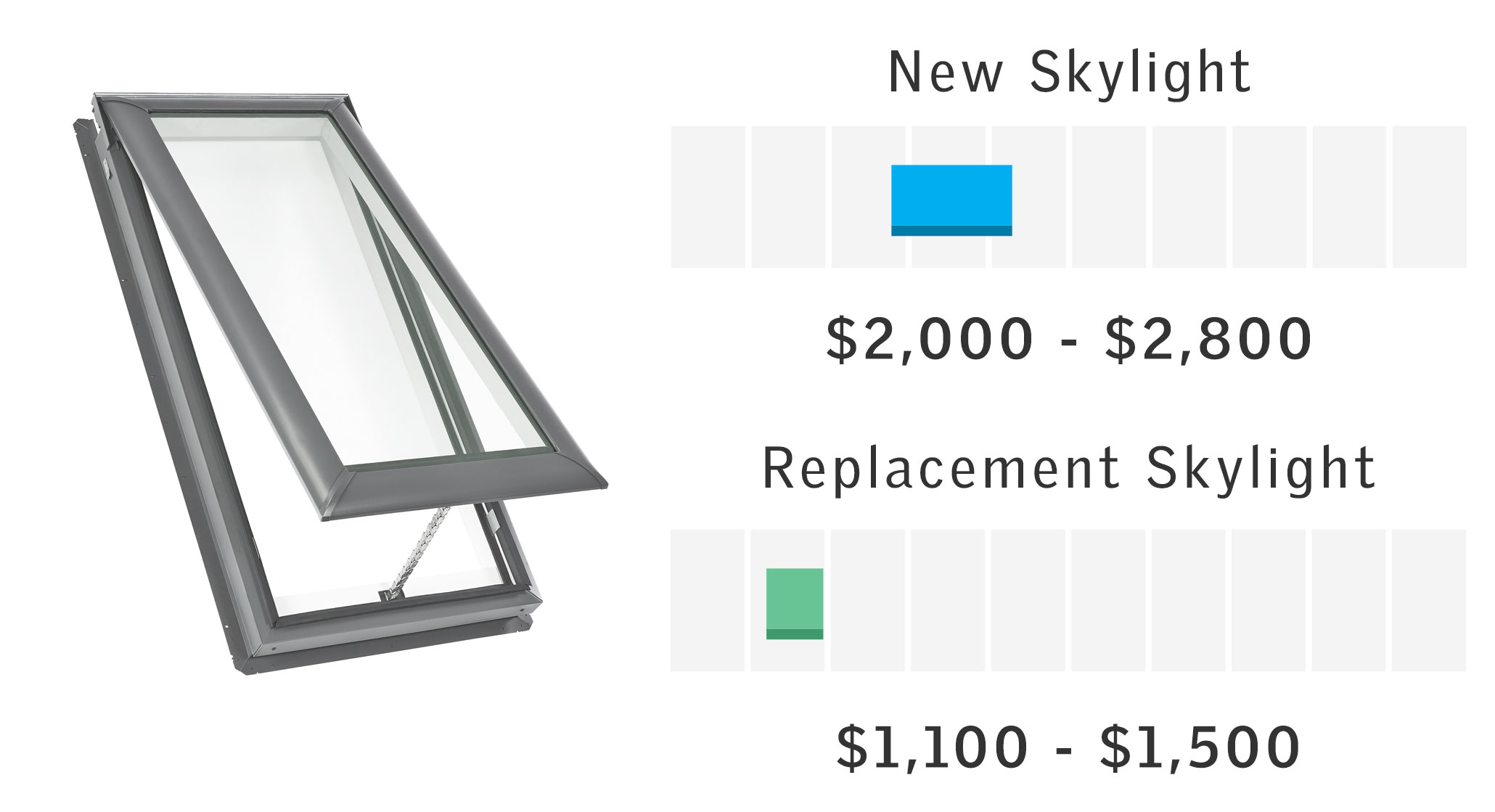 VELUX Price Ranges for Single Skylight Install